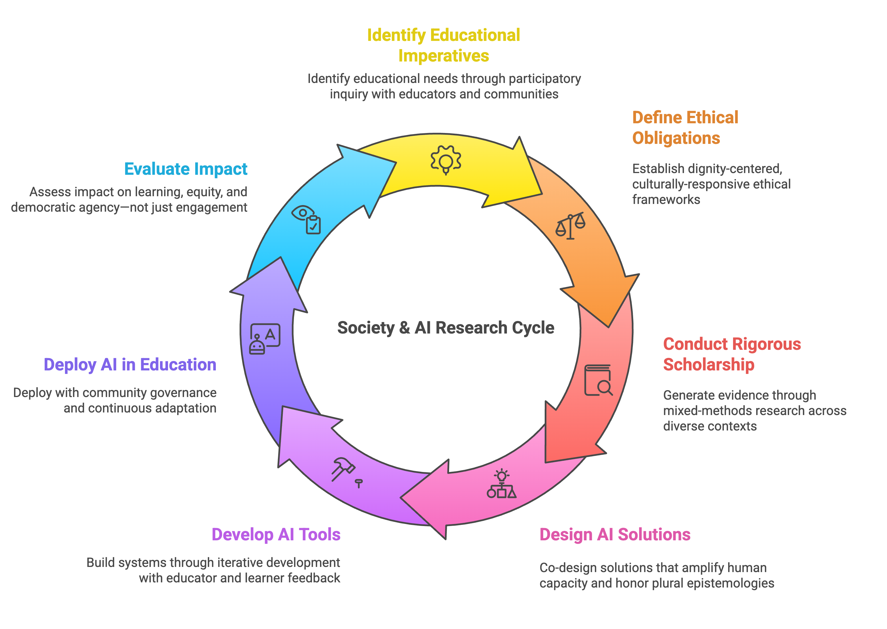 Society & AI Research Cycle