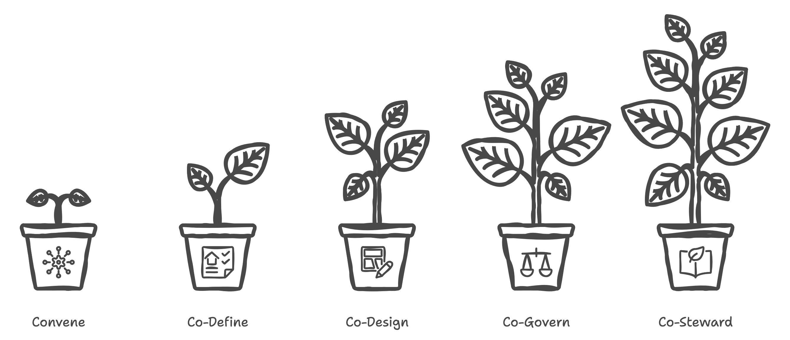 Illustration showing five steps of the Society-Centered AI process: convene, co-define, co-design, co-govern, and co-steward.
